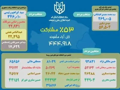 مشخص شدن منتخبین ششمین دوره شوراهای اسلامی شهر قم+ اینفوگرافیک