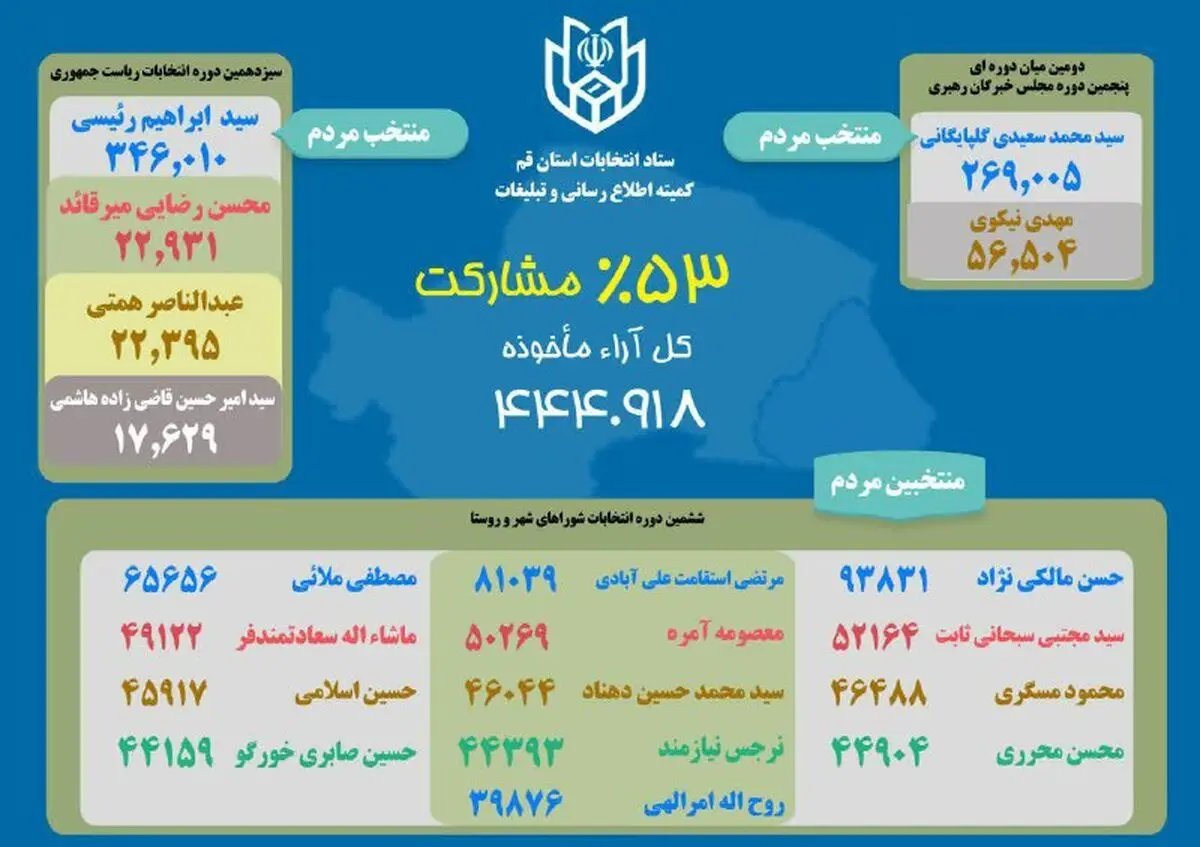 مشخص شدن منتخبین ششمین دوره شوراهای اسلامی شهر قم+ اینفوگرافیک