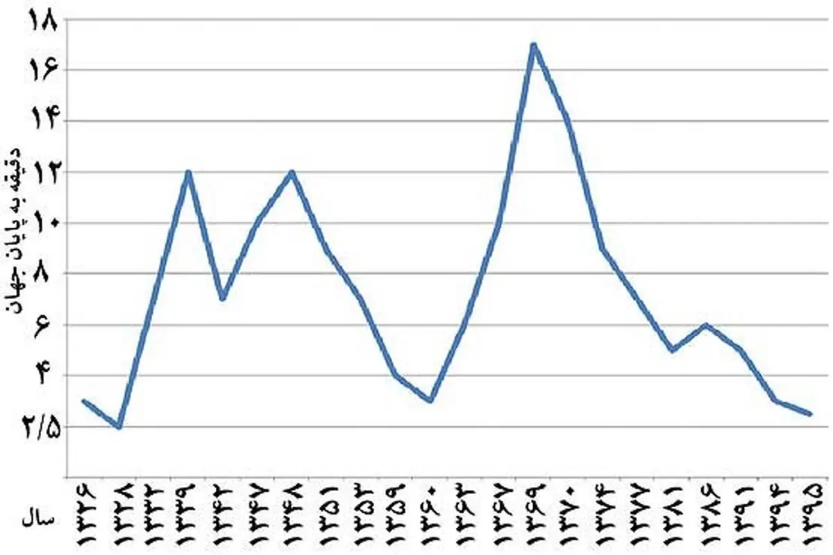 کمتر از 3 دقیقه تا پایان جهان...