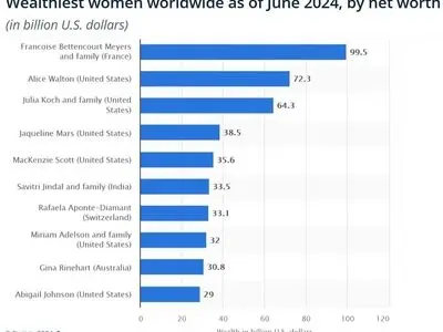 زنان ثروتمند جهان در سال ۲۰۲۴ چه کسانی هستند؟