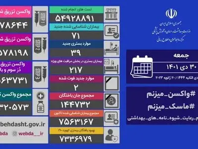 کرونا جان ۲ ایرانی دیگر را گرفت/ شناسایی ۷۱ بیمار جدید مبتلا به کووید۱۹ 