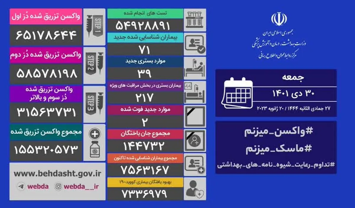 کرونا جان ۲ ایرانی دیگر را گرفت/ شناسایی ۷۱ بیمار جدید مبتلا به کووید۱۹ 