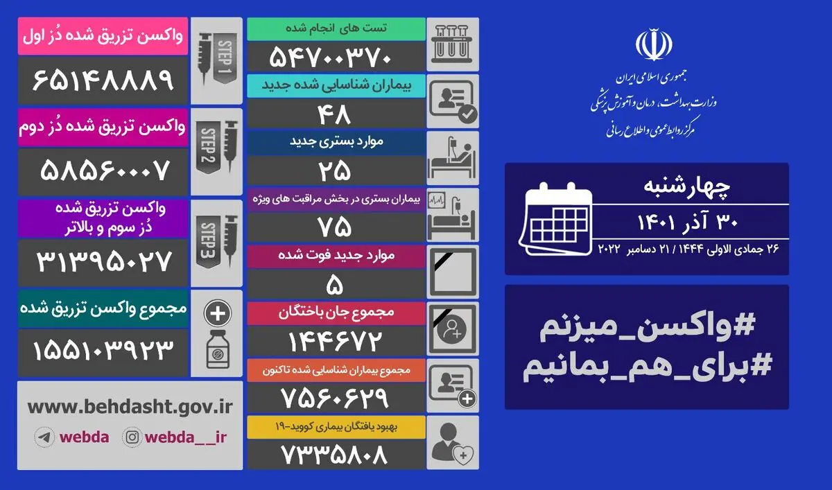 ثبت ۵ فوتی جدید بر اثر ابتلا به کرونا در ایران 