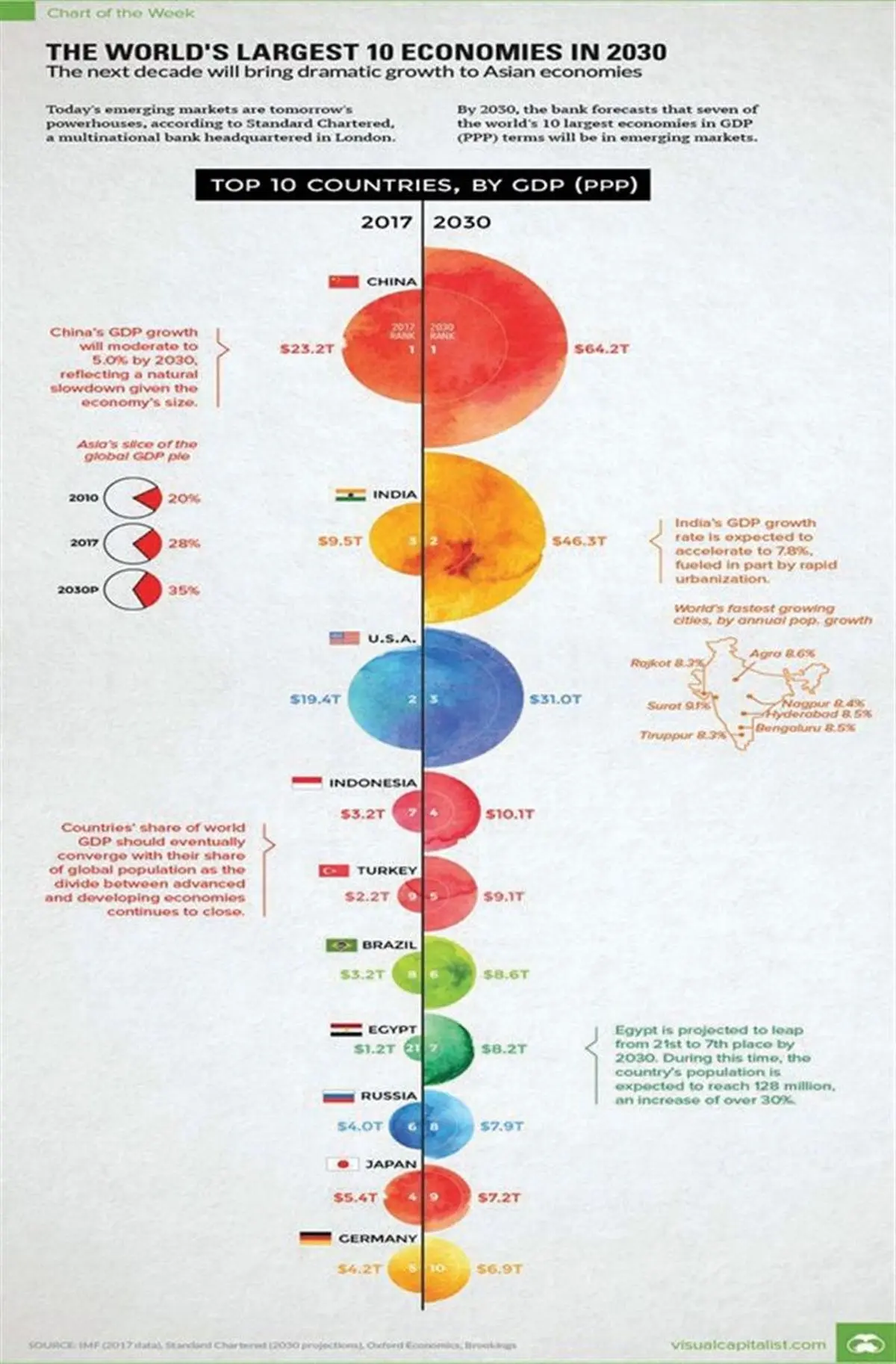 جابه‌جایی مراکز ثقل قدرت تا ۲۰۳۰
