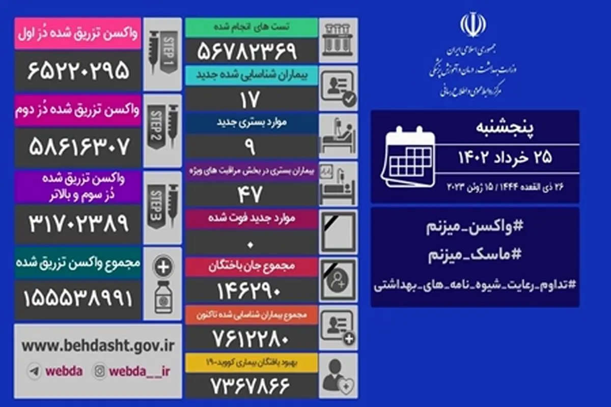 ثبت روز بدون فوتی کرونا در کشور/ شناسایی ۱۷ بیمار جدید