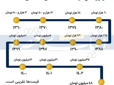 رکورد تاریخی قیمت سکه طلا در ایران