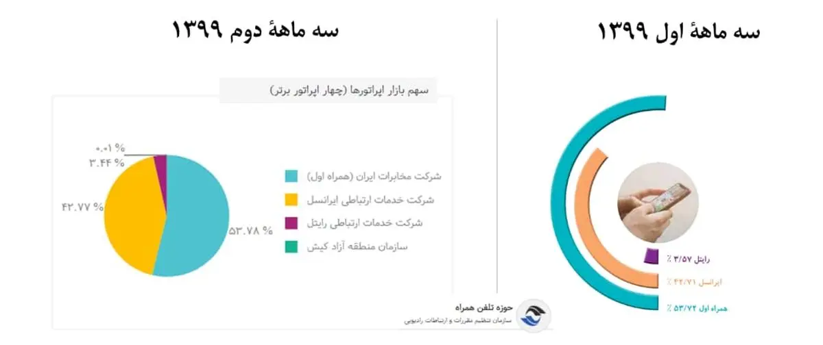 رشد یکسان ایرانسل و همراه اول در سهم بازار