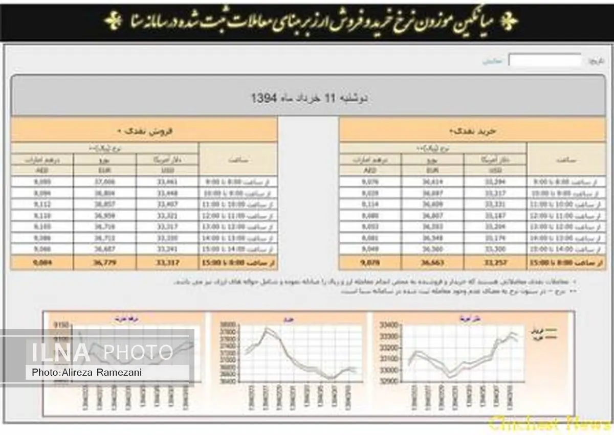 سیستم اعلام نرخ ارز آزاد مستقل از سایت کانون صرافان ایران