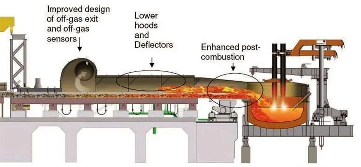 فناوری‌های نوین شرکت تنُوا (Tenova) در جهت توسعه پایدار: بخش فولادسازی