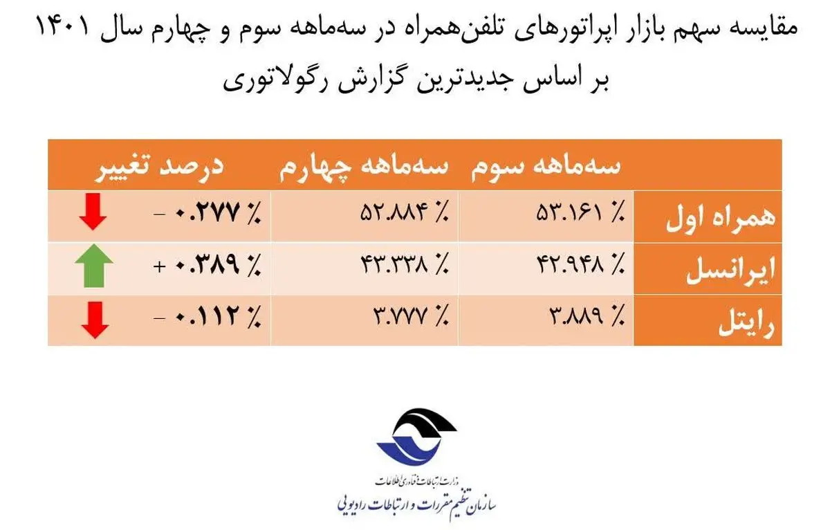 جدیدترین وضعیت سهم بازار اپراتورهای همراه اعلام شد