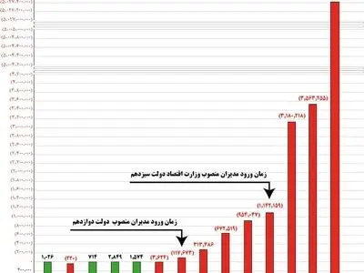 خطر سانسور در اولین تفحص از یک بانک خصوصی