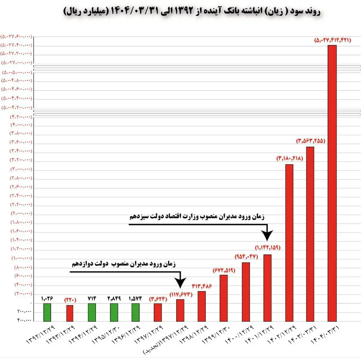 خطر سانسور در اولین تفحص از یک بانک خصوصی
