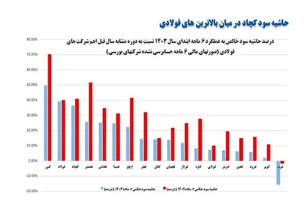 حاشیه سود کچاد در میان بالاترین های فولادی