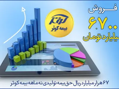 67 هزار میلیارد ریال حق بیمه تولیدی نه ماهه بیمه کوثر