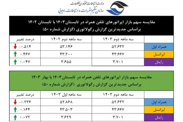 پیشتازی ایرانسل در رشد سهم بازار