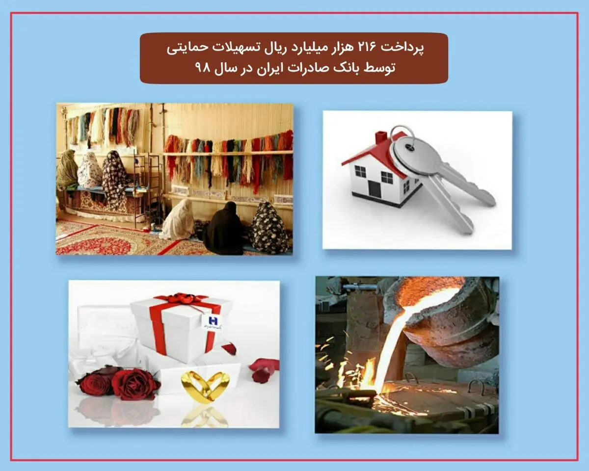 ​پرداخت ٢١٦ هزار میلیارد ریال تسهیلات حمایتی توسط بانک صادرات ایران در سال ٩٨