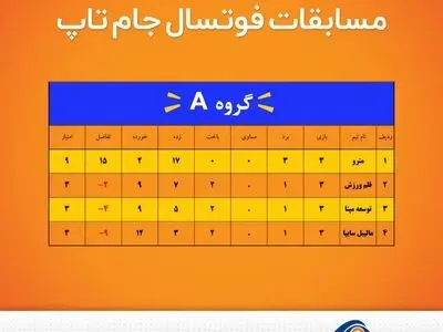 صعود قلم ورزش به مرحله دوم جام تاپ