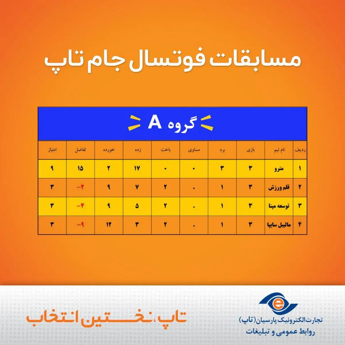 صعود قلم ورزش به مرحله دوم جام تاپ