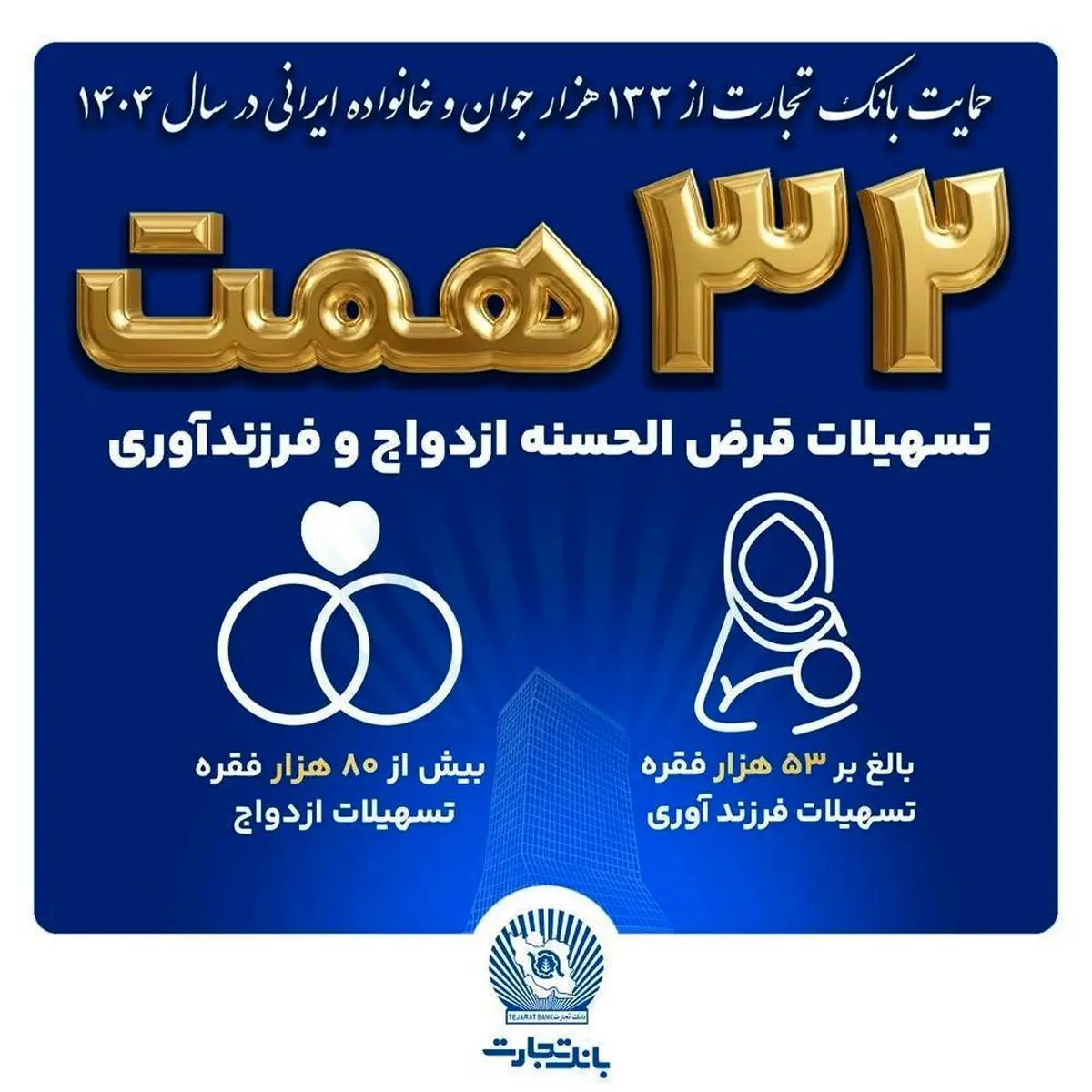 حمایت ۳۲ همتی بانک تجارت از جوانان و خانواده‌های ایرانی با اعطای ۱۳۳ هزار فقره تسهیلات ازدواج و فرزندآوری در سال ۱۴۰۴‌