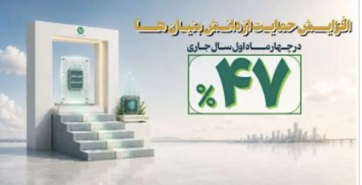 افزایش ۴۷ درصدی حمایت مالی بانک توسعه صادرات ایران از دانش‌بنیان‌ها