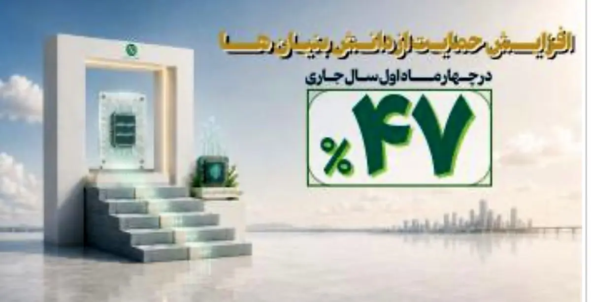 افزایش ۴۷ درصدی حمایت مالی بانک توسعه صادرات ایران از دانش‌بنیان‌ها