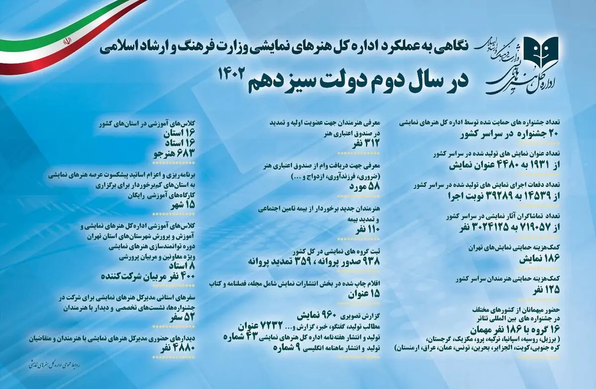 بخشی از فعالیت‌های یک‌ساله اداره کل هنرهای نمایشی منتشر شد