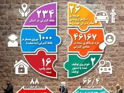 جریمه 500 هزارتومانی برای 26 راننده متخلف/ استقرار 234 تیم کنترلی در مبادی ورودی و خروجی