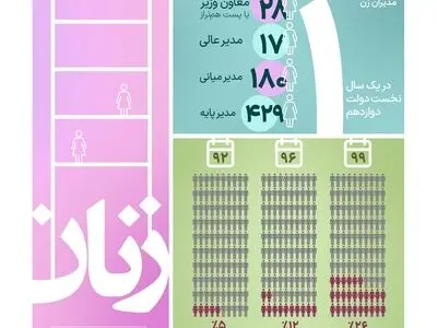 مدیران زن در دولت تدبیر و امید