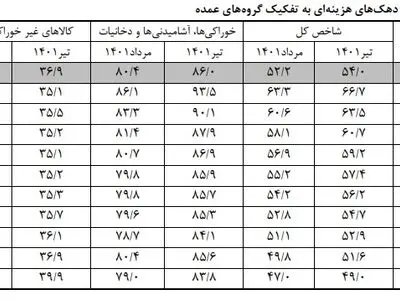 تورم ثروتمندان ۷ درصد کمتر از فقرا/ کاهش ۶ درصدی تورم مواد غذایی در یک ماه