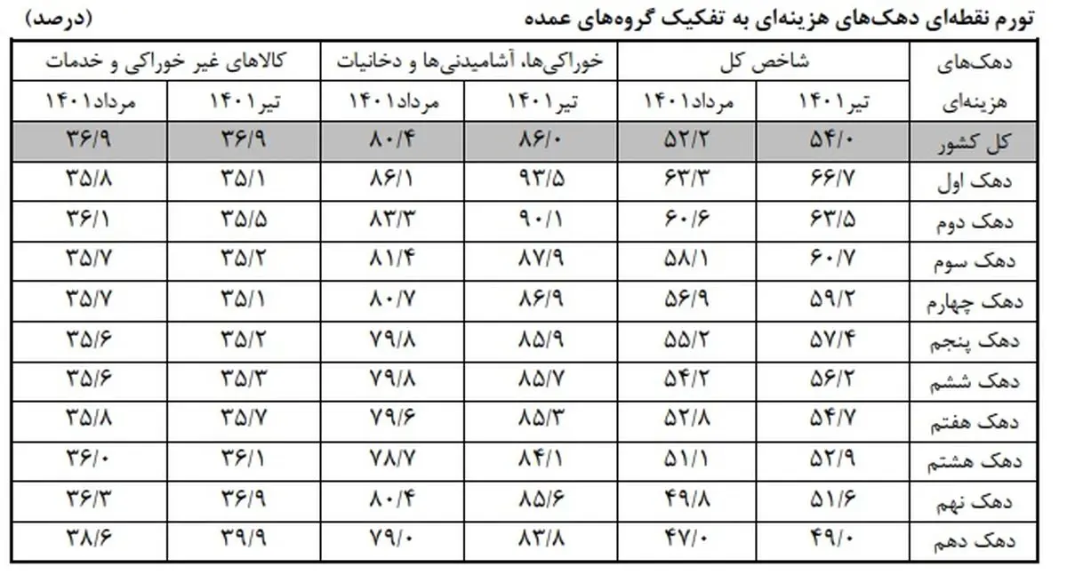 تورم ثروتمندان ۷ درصد کمتر از فقرا/ کاهش ۶ درصدی تورم مواد غذایی در یک ماه