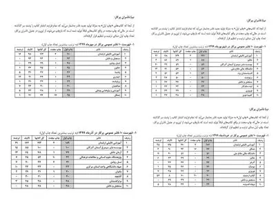 ارشدان پرکارترین ناشر کشور در سال کرونا