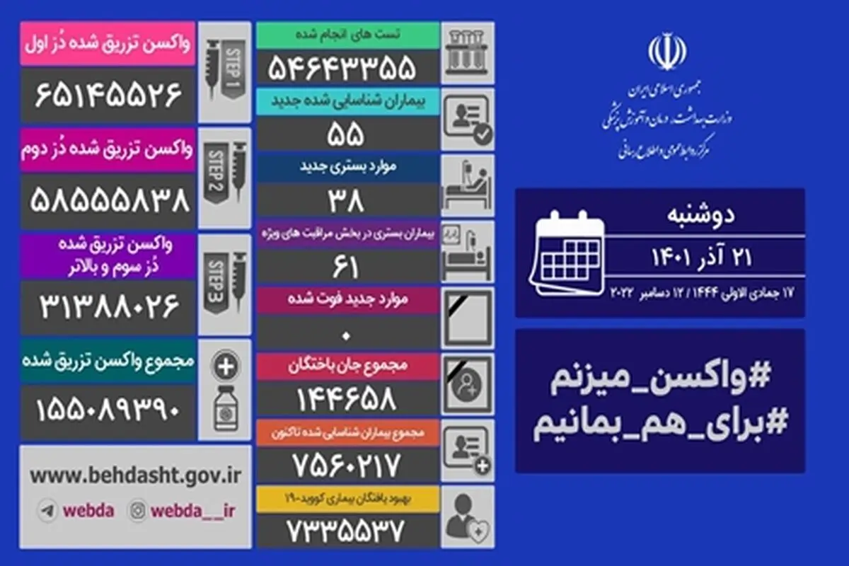شناسایی ۵۵ بیمار کووید۱۹ در کشور