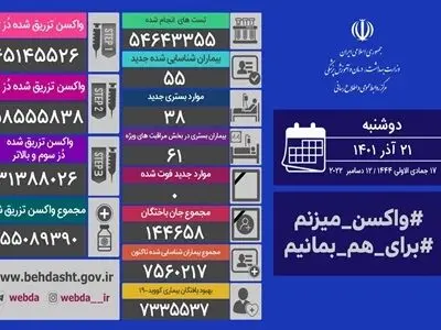 شناسایی ۵۵ بیمار کووید۱۹ در کشور