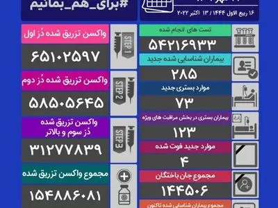 ۲۸۵ بیمار کرونایی جدید شناسایی شدند/ فوت ۴ مبتلا