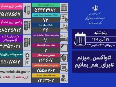 فوت ۲ بیمار کووید۱۹ در کشور/ شناسایی ۷۲ بیمار جدید