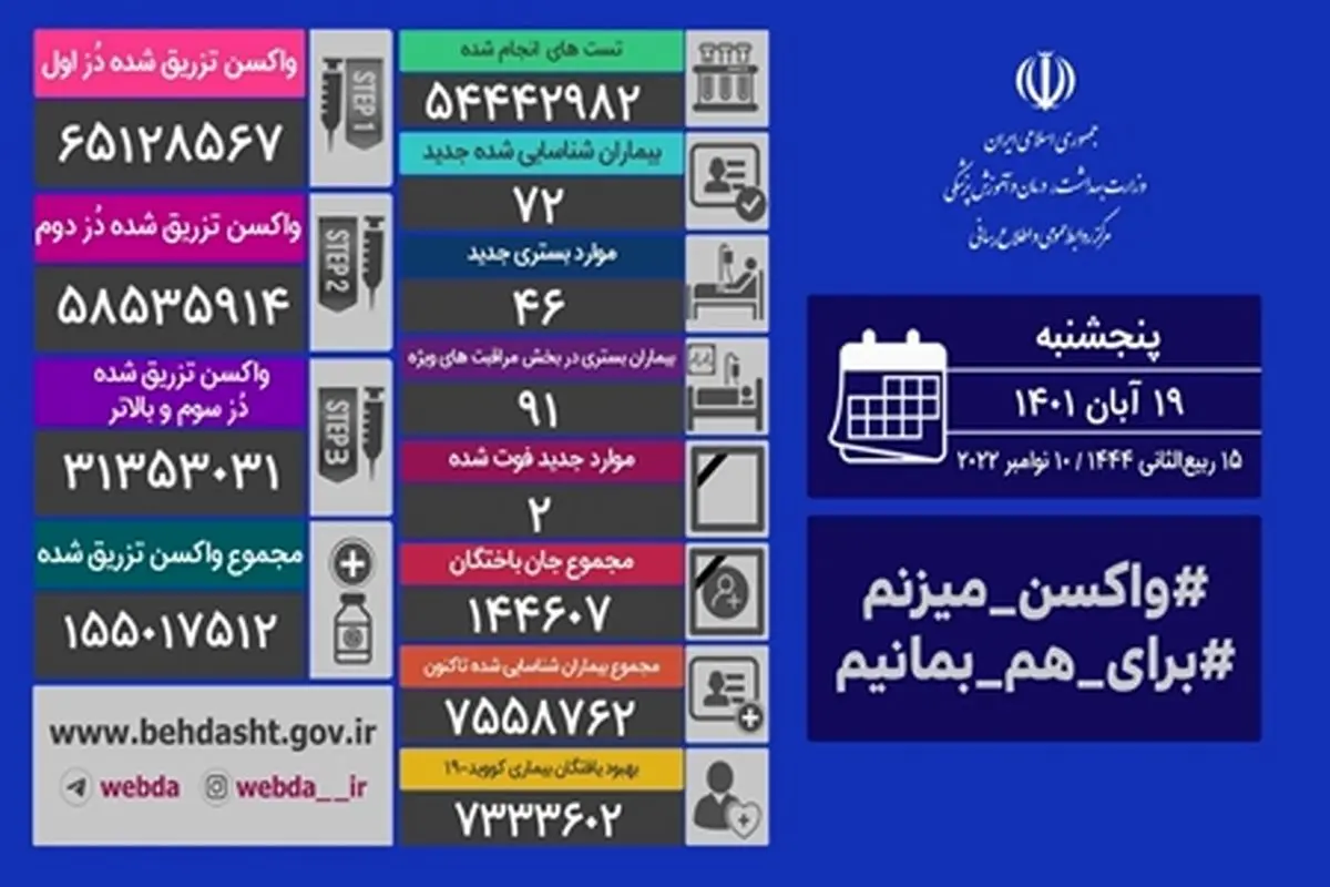 فوت ۲ بیمار کووید۱۹ در کشور/ شناسایی ۷۲ بیمار جدید