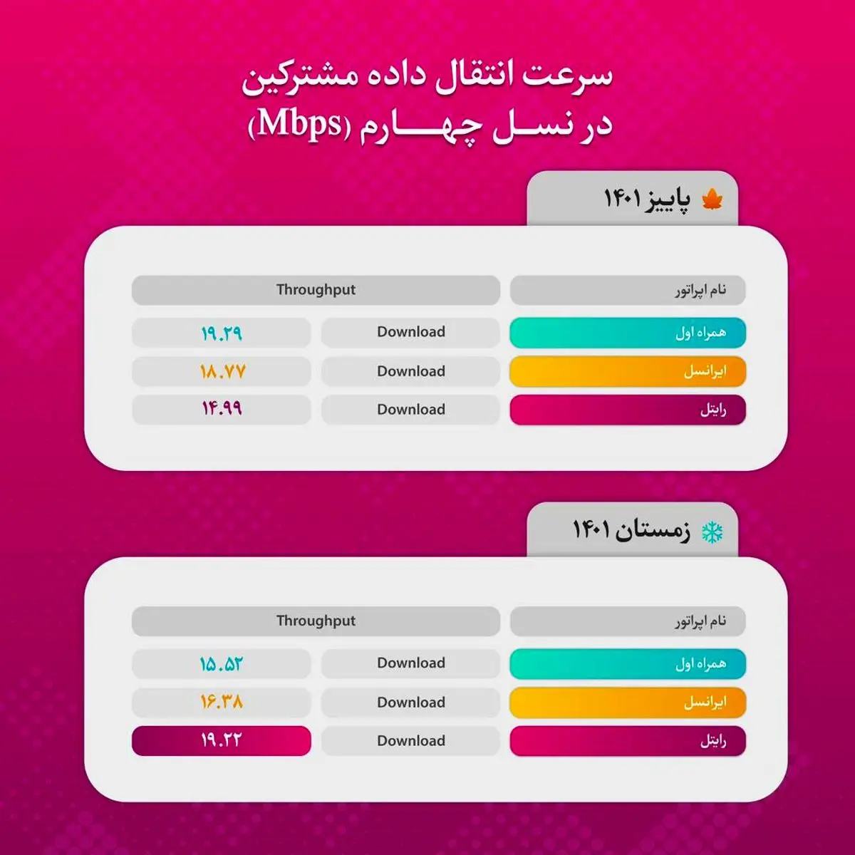 اینترنت رایتل در جایگاه بالاترین سرعت دانلود