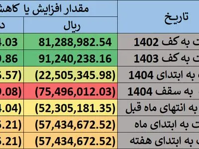 خبر خوش برای سهامداران عدالت/ ارزش سهام عدالت ۴۰ درصد بالا رفت