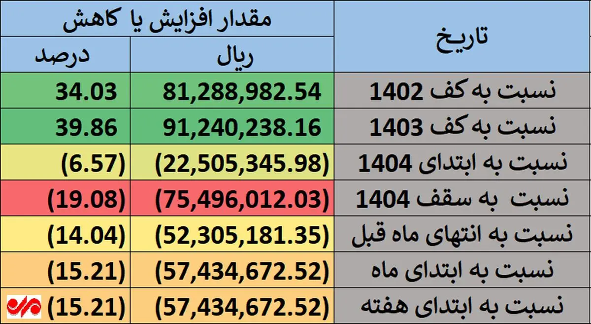 خبر خوش برای سهامداران عدالت/ ارزش سهام عدالت ۴۰ درصد بالا رفت
