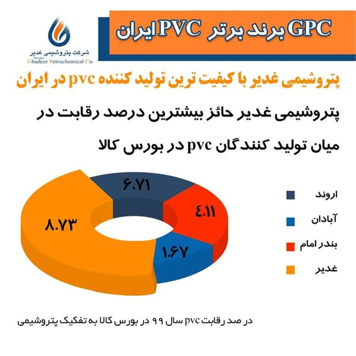 پتروشیمی غدیر حائز بیشترین درصد رقابت در میان تولید کنندگان pvc در بورس کالا