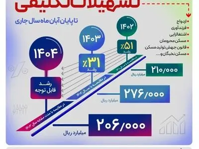 پرداخت بیش از ۲۰۶.۰۰۰ میلیارد ریال تسهیلات تکلیفی تا پایان آبان ماه سال جاری از سوی بانک رفاه کارگران