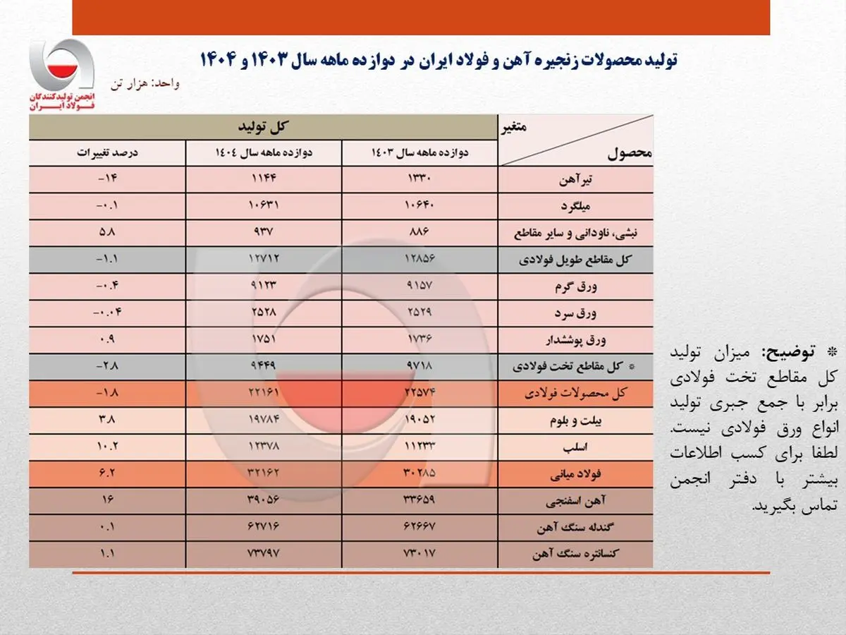 بازگشت به تولید ۳۲ میلیون تنی فولاد ایران در سال ۱۴۰۴