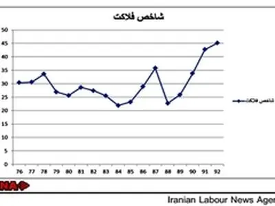 رشد ۲۴ واحدی شاخص فلاکت در دولت اصولگرایان