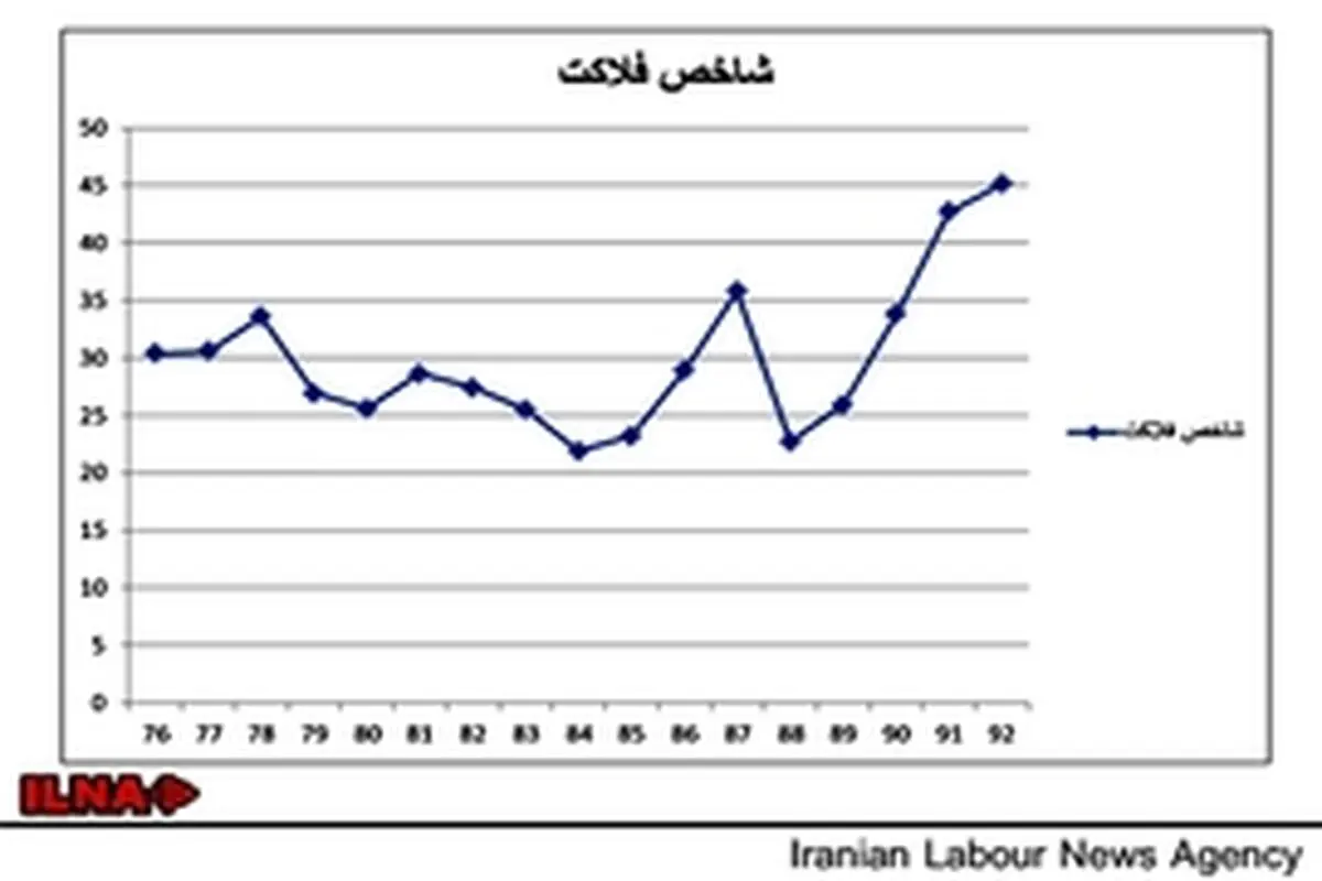 رشد ۲۴ واحدی شاخص فلاکت در دولت اصولگرایان