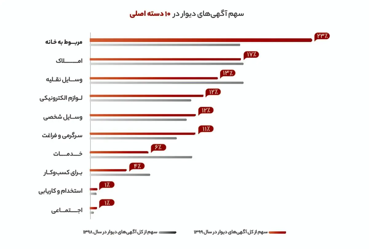 ۲۳درصد از کل آگهی‌ها، برای فروش وسایل خانه بوده‌اند