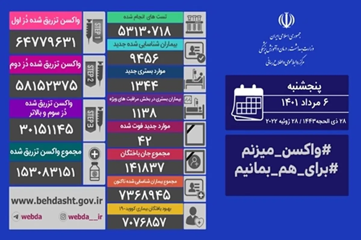 فوت ۴۲ بیمار مبتلا به کووید۱۹ در ۲۴ ساعت گذشته