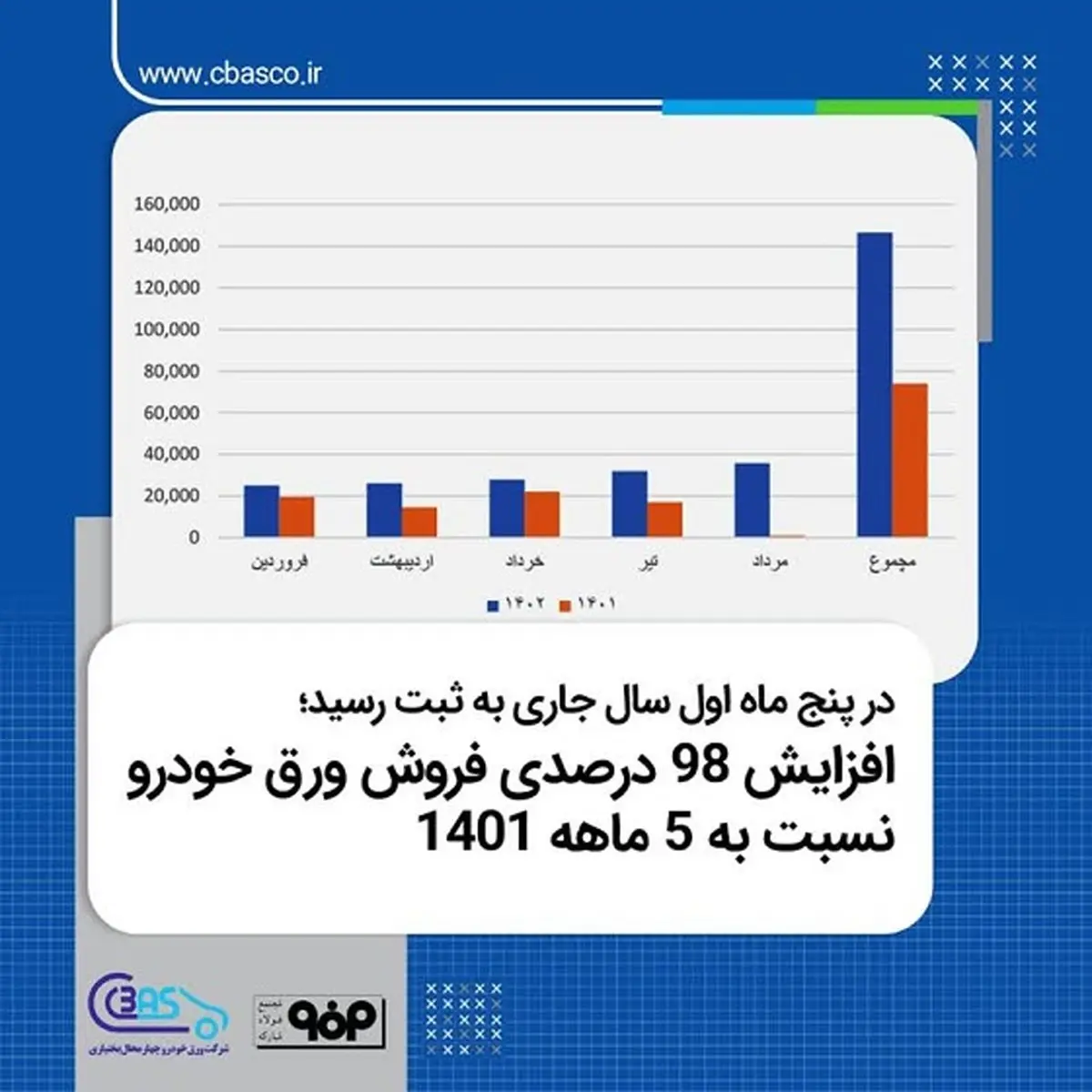 در پنج ماه اول سال جاری به ثبت رسید؛ افزایش ۹۸ درصدی فروش ورق خودرو نسبت به ۵ ماهه ۱۴۰۱