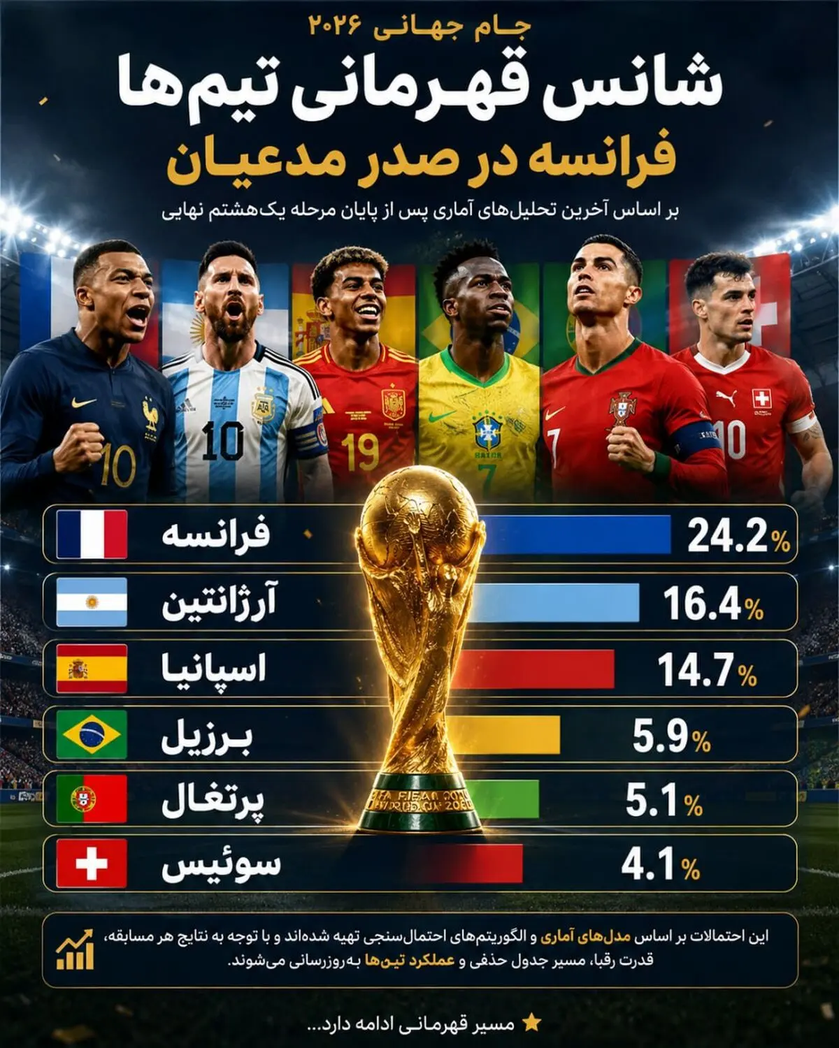 فرانسه همچنان مدعی شماره یک؛ اسپانیا و آرژانتین نزدیک‌ترین تعقیب‌کنندگان