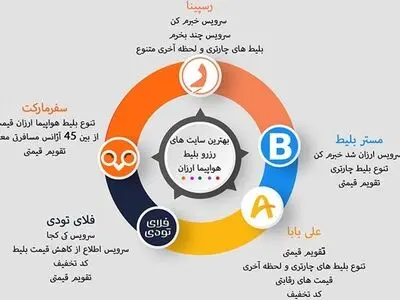 از کجا بلیط هواپیما ارزان بخرم؟ معرفی 5 سایت برتر
