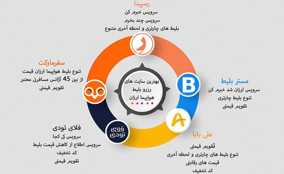 از کجا بلیط هواپیما ارزان بخرم؟ معرفی 5 سایت برتر